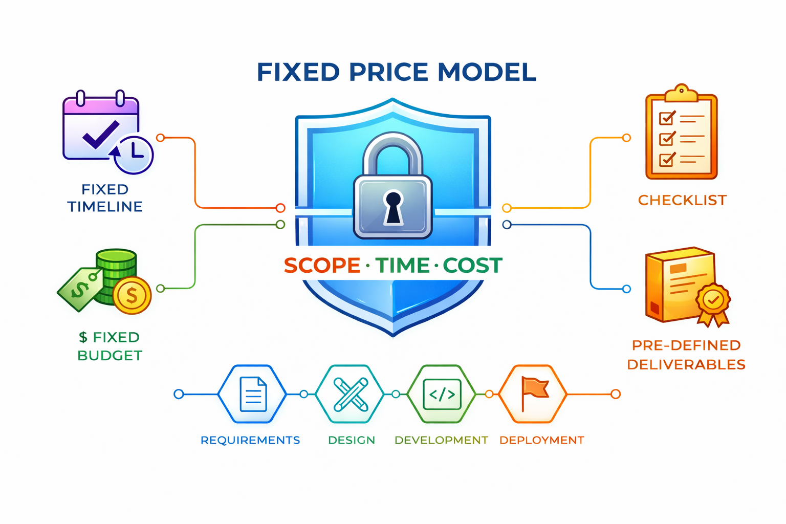 Fixed Price Model